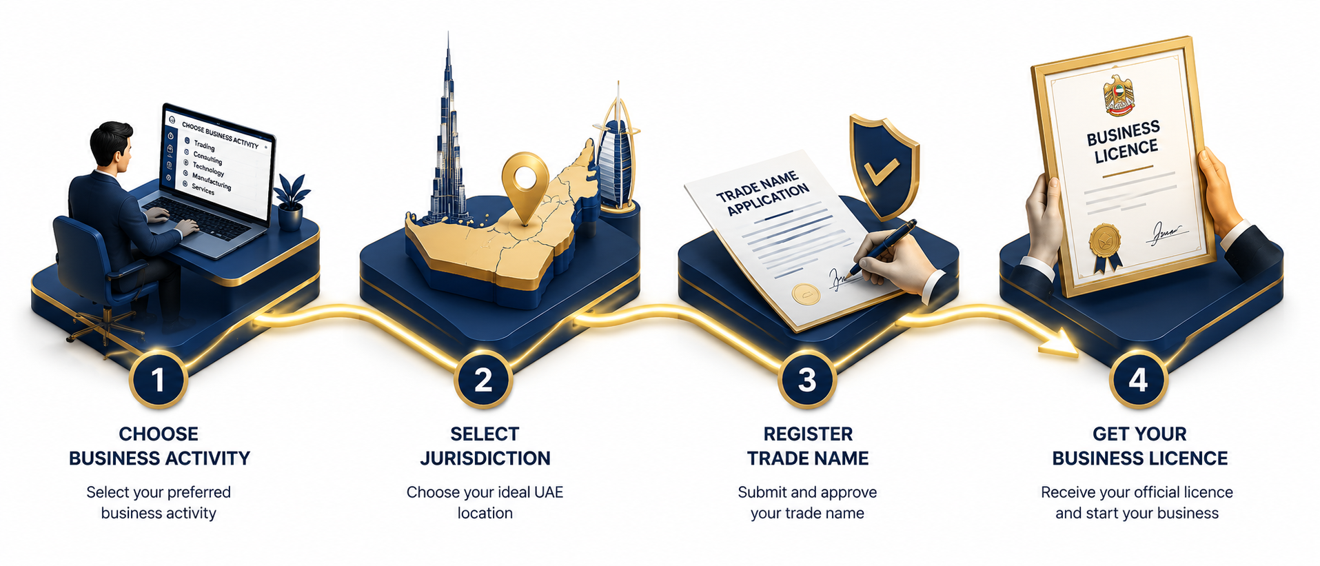 Step-by-step illustration of Dubai company registration process: choosing a business activity, selecting a jurisdiction, reserving a trade name, and obtaining a business licence