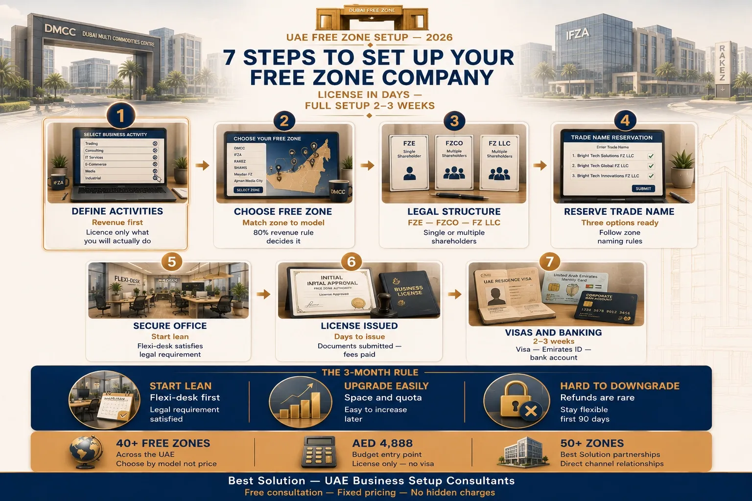 7 steps to set up a UAE free zone company