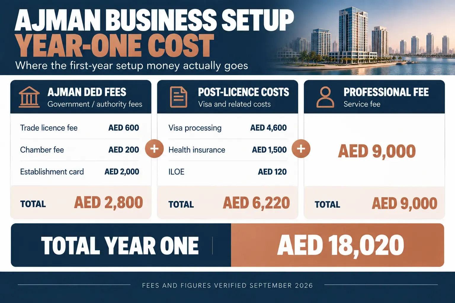 Ajman business setup cost split into Ajman DED fees, post-licence costs and the professional fee