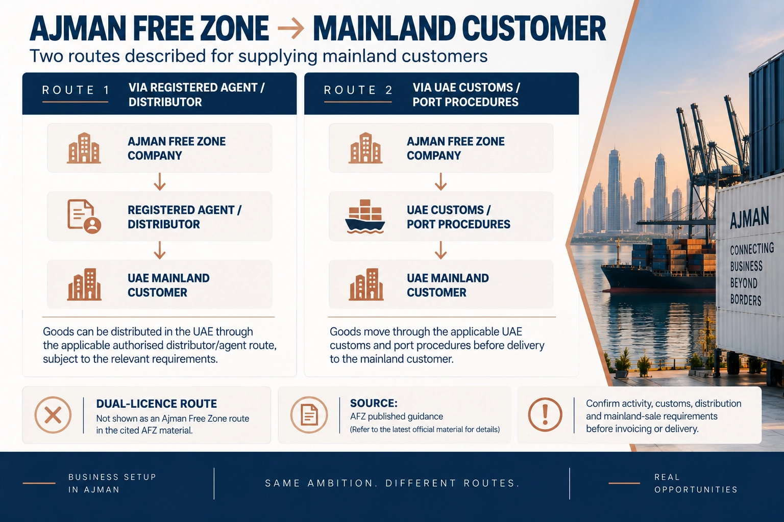 The two routes from an Ajman free zone licence to a mainland customer, and the dual licence Ajman does not offer