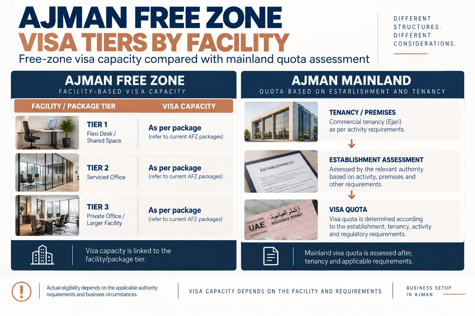 Ajman free zone visa ceiling by facility tier compared with mainland quota assessed after the tenancy is signed
