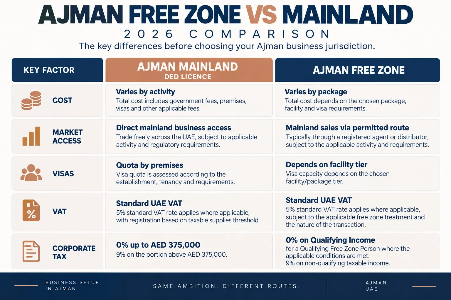 Ajman DED mainland licence compared with an Ajman free zone licence on cost, market access, visas, tax and VAT