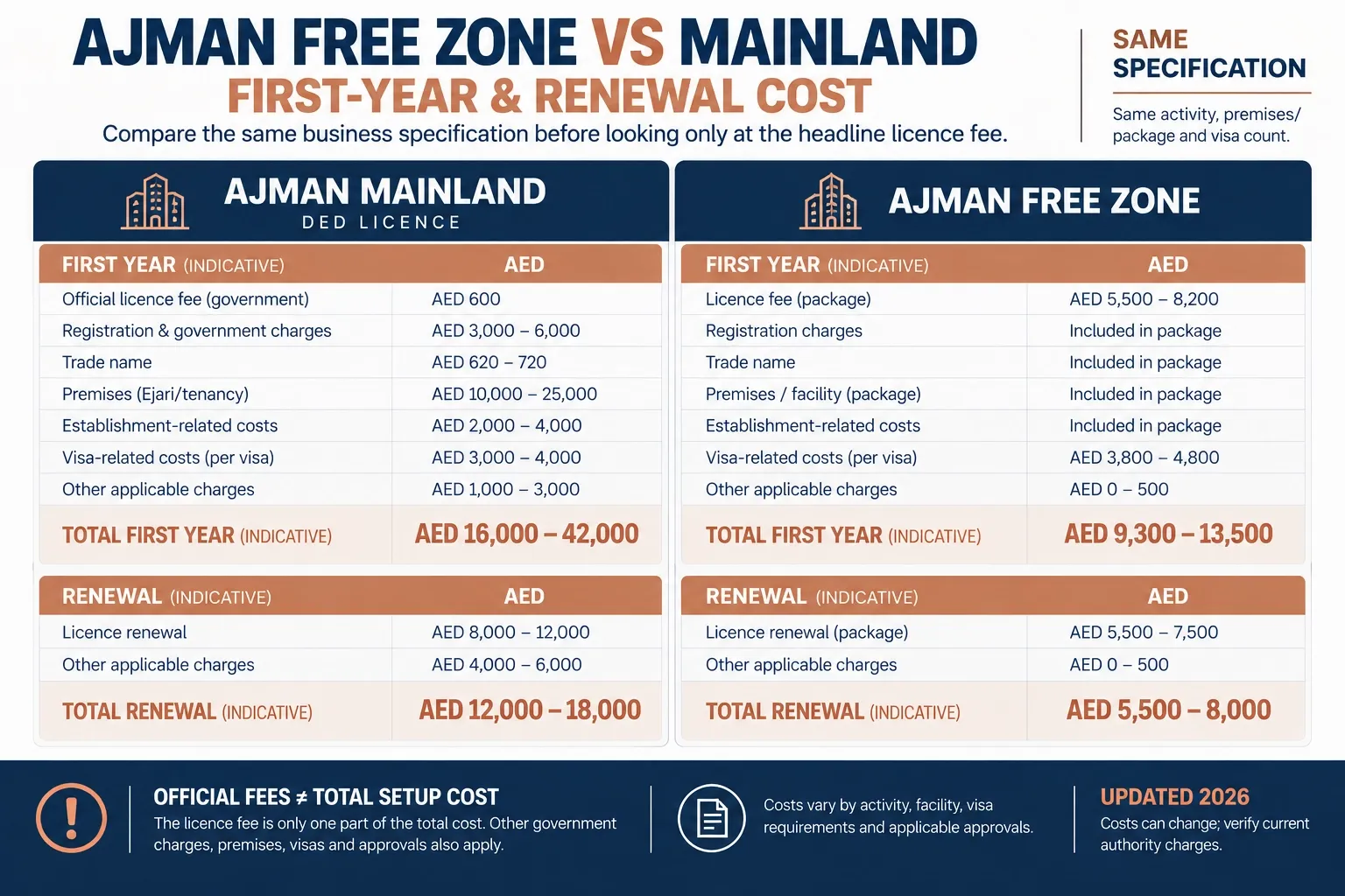 First-year and renewal cost bands for an Ajman mainland licence and an Ajman free zone licence on the same specification