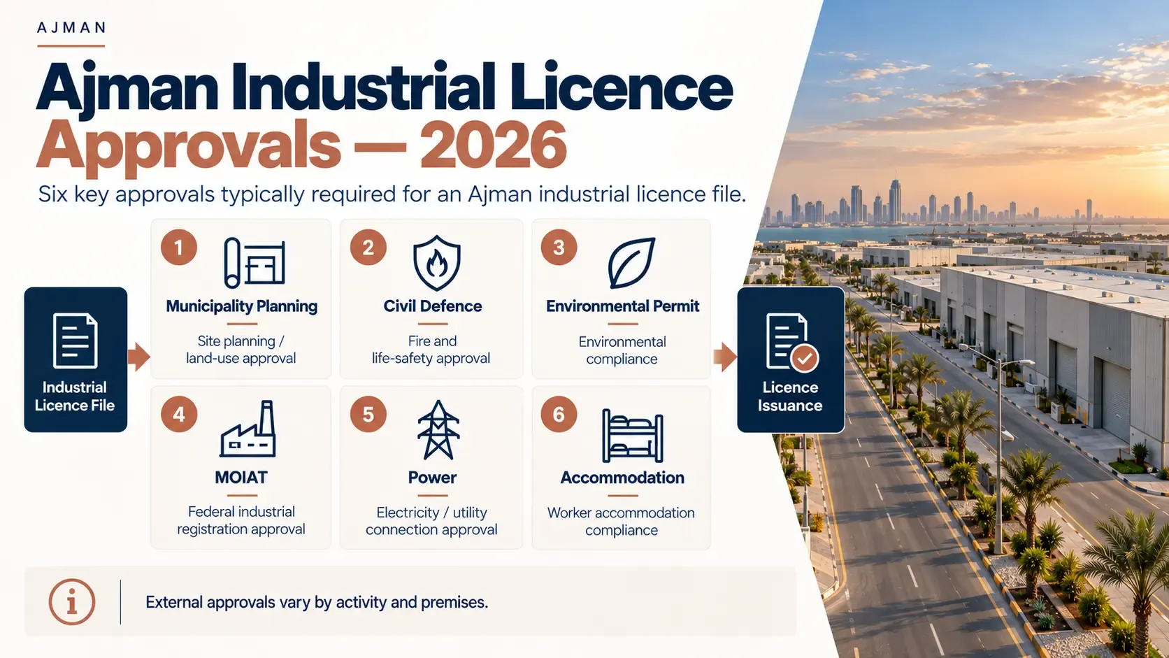 The six approvals on an Ajman industrial licence file: Municipality planning, Civil Defence, environmental permit, MOIAT, power and accommodation