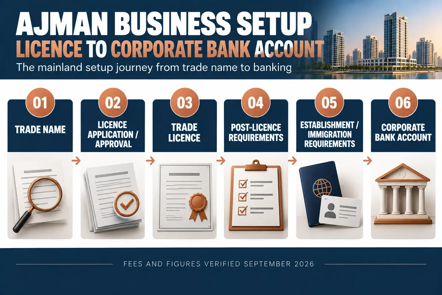Ajman mainland setup timeline from trade name to corporate bank account