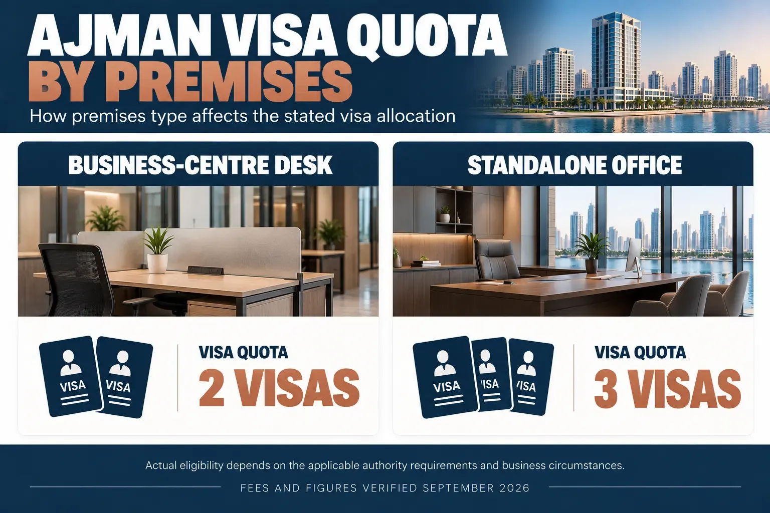 Ajman visa quota by premises, two on a business-centre desk and three on a standalone office
