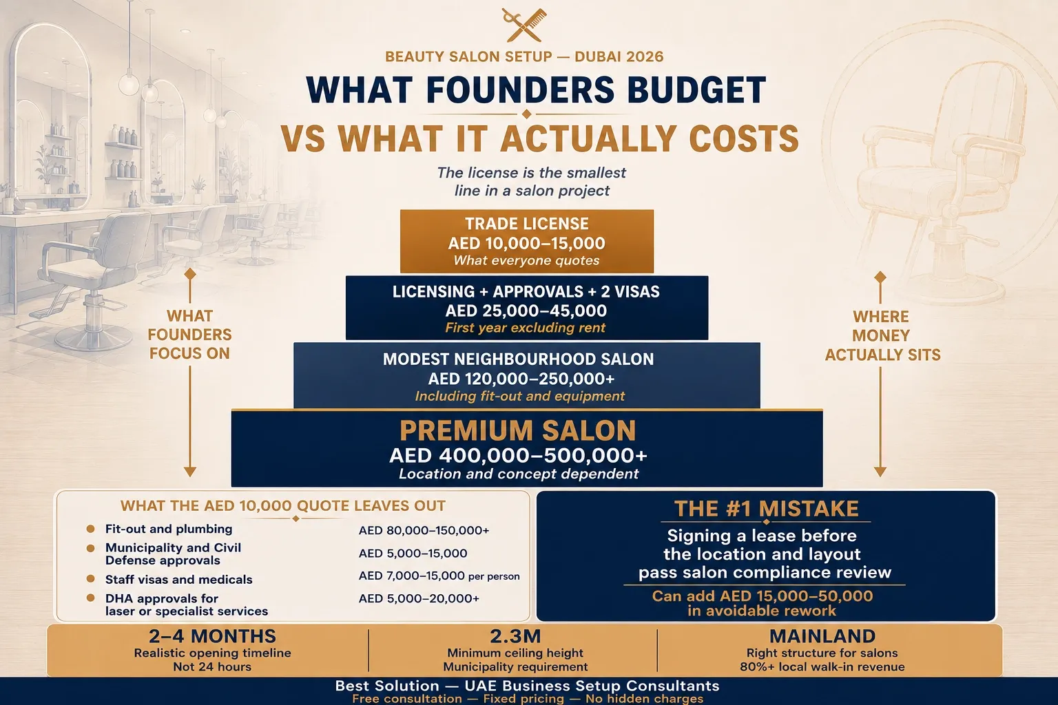 beauty salon license cost breakdown Dubai 2026