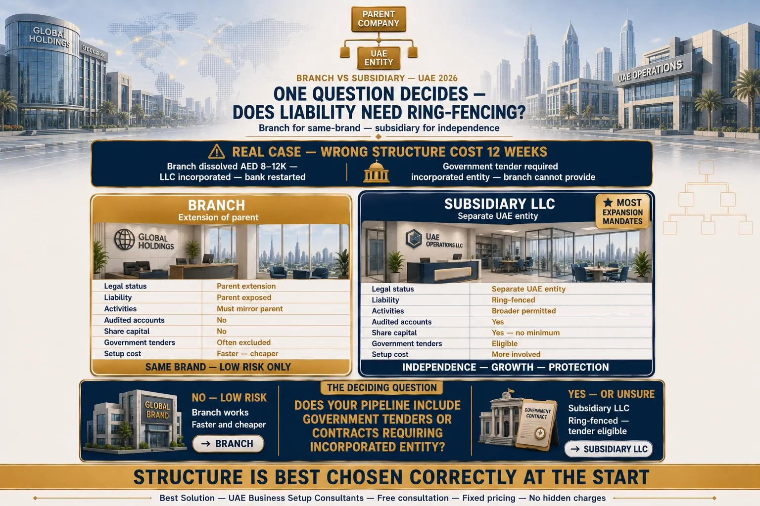 branch vs subsidiary UAE comparison