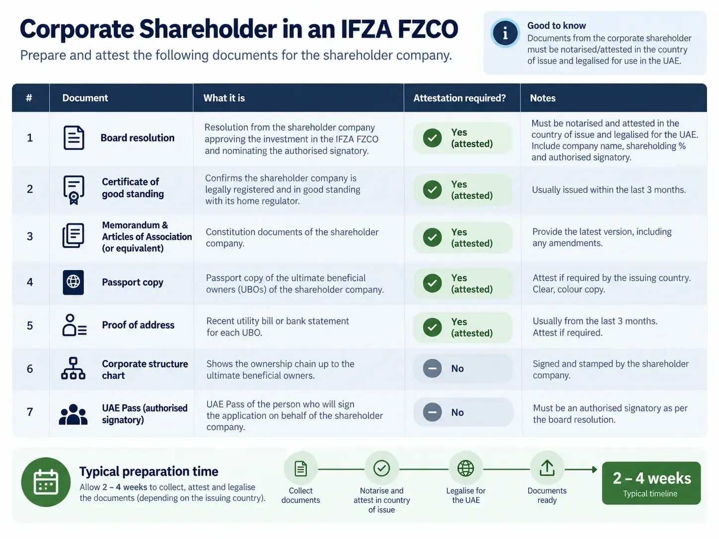 IFZA FZCO corporate shareholder must attest, including board resolution and certificate of good standing