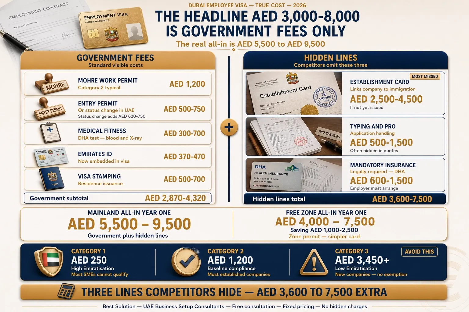 Dubai mainland employee visa cost line items