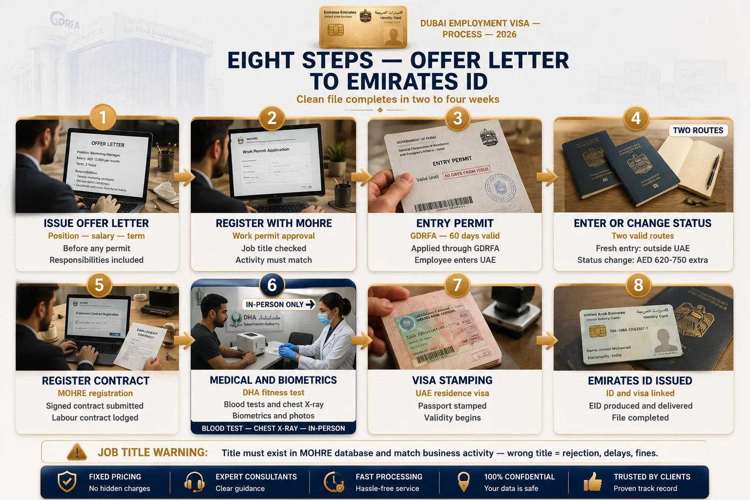 Dubai employment visa process steps 2026.