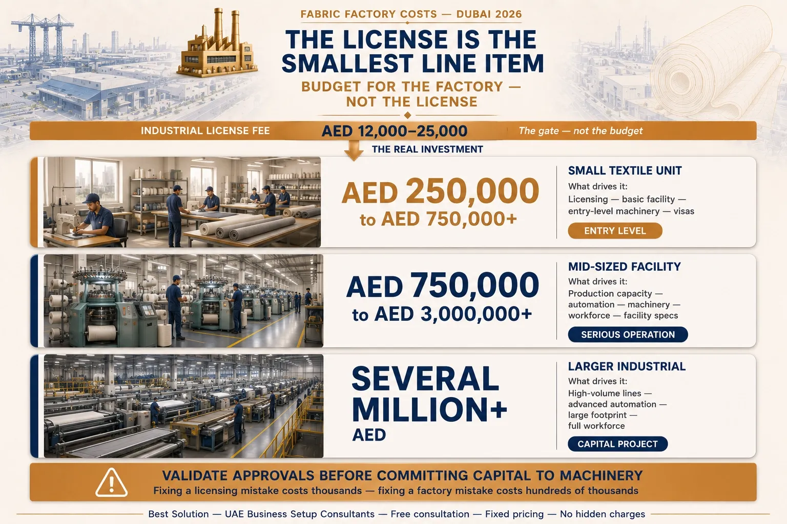 all-in cost of a fabric factory in Dubai by operation size