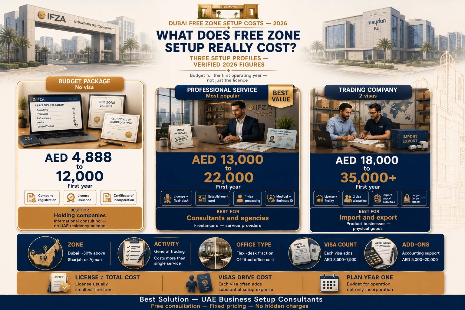 Dubai free zone business setup cost 2026 by setup profile