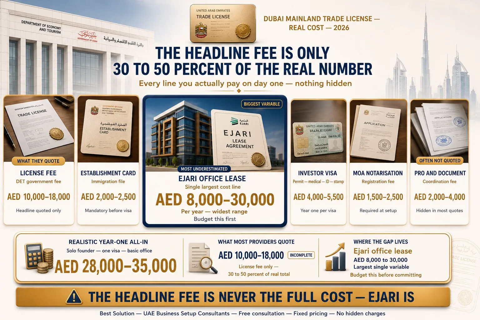 Real all-in Dubai mainland trade license cost 2026