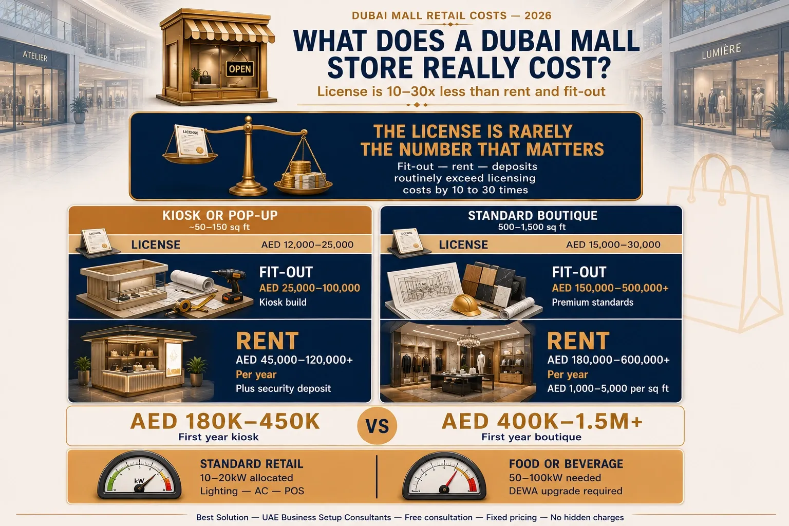 Dubai Mall retail unit fit-out cost 2026
