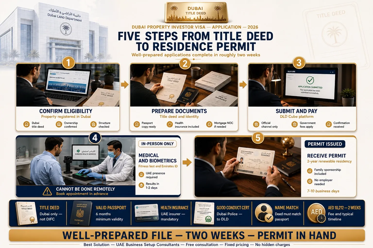 Dubai property investor visa application steps and documents