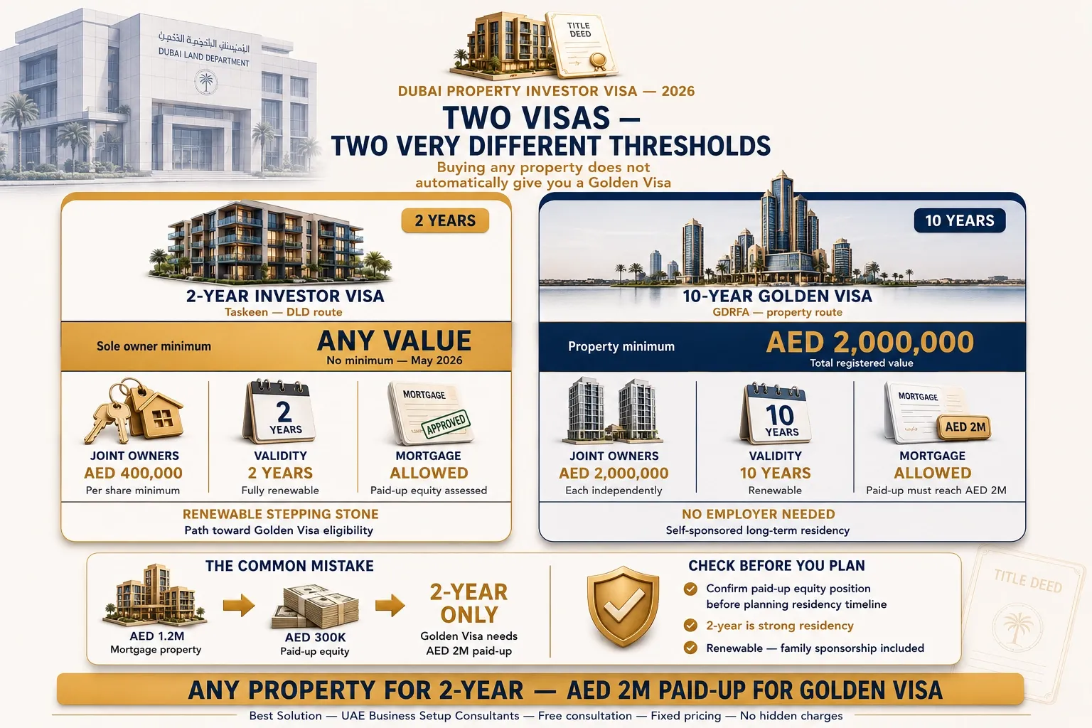 2-year property investor visa vs 10-year Golden Visa Dubai 2026.