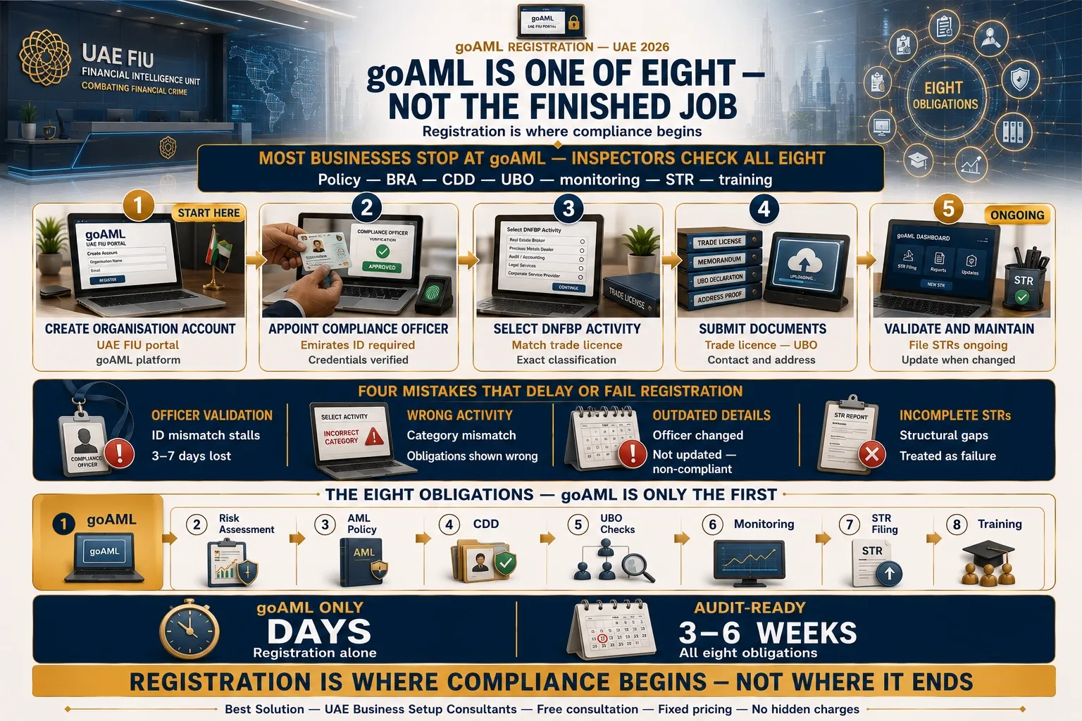 goAML registration process for UAE businesses