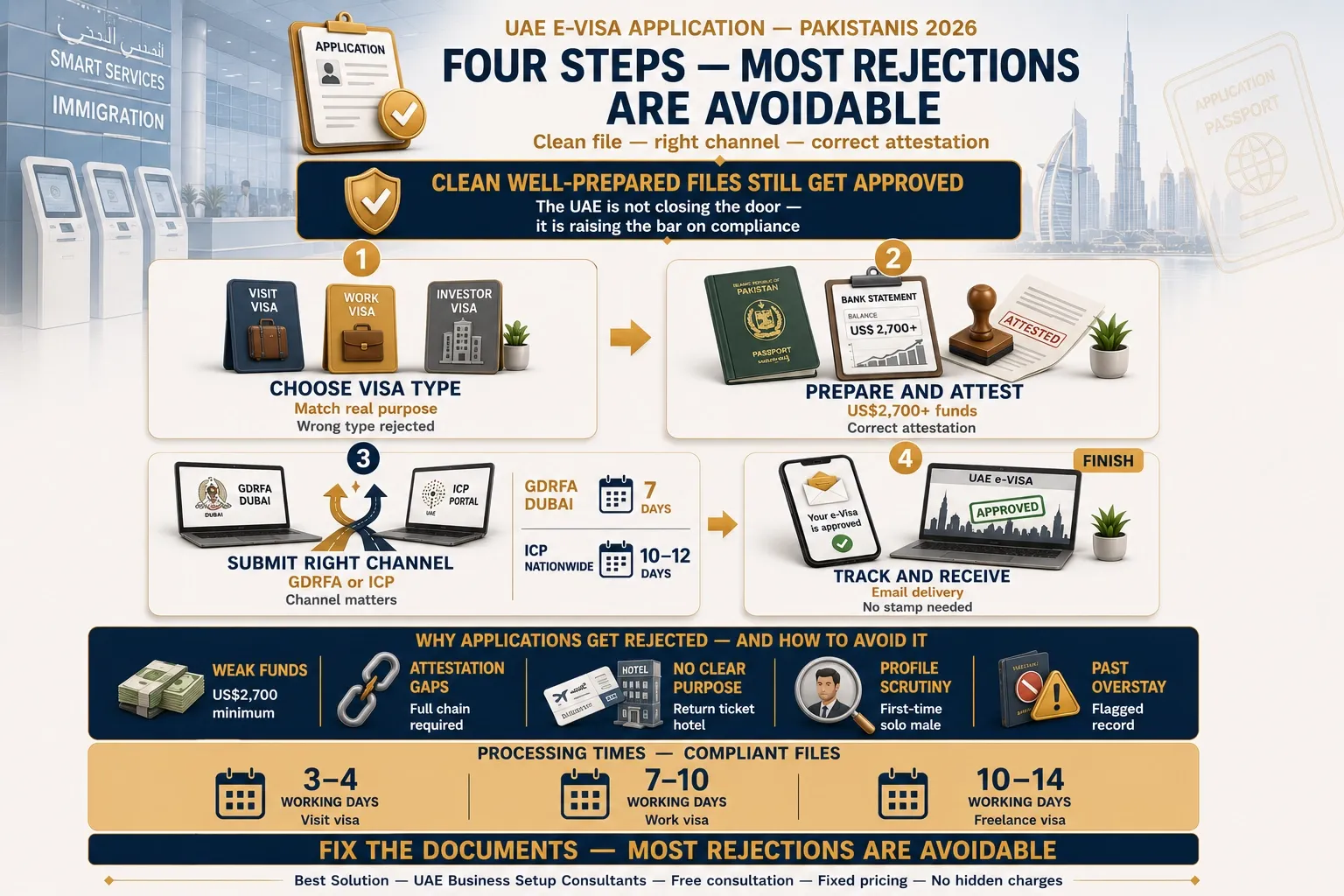 how Pakistanis apply for a UAE e-visa step by step