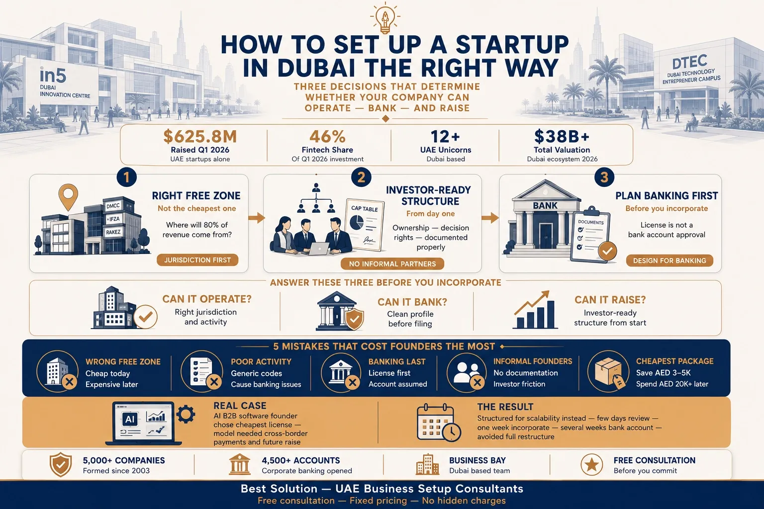how to set up a startup company in Dubai