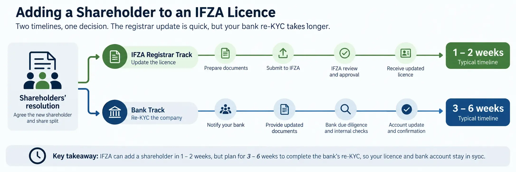 Adding a shareholder to an IFZA licence: registrar timeline versus bank re-KYC timeline