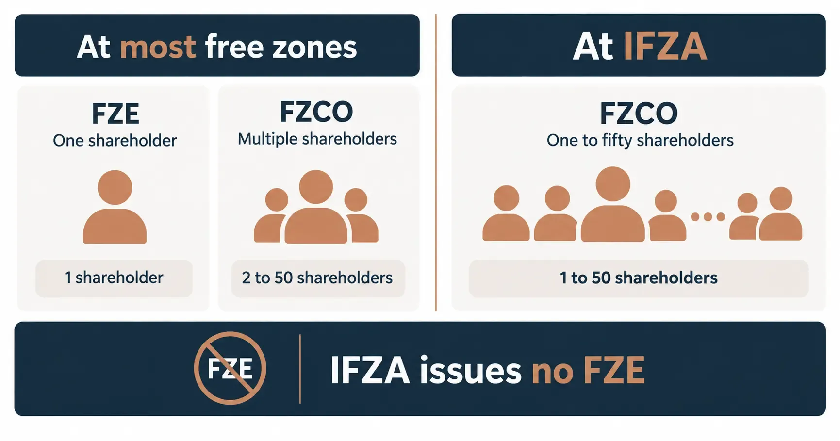 IFZA FZCO structure showing that IFZA registers one to fifty shareholders under a single company form