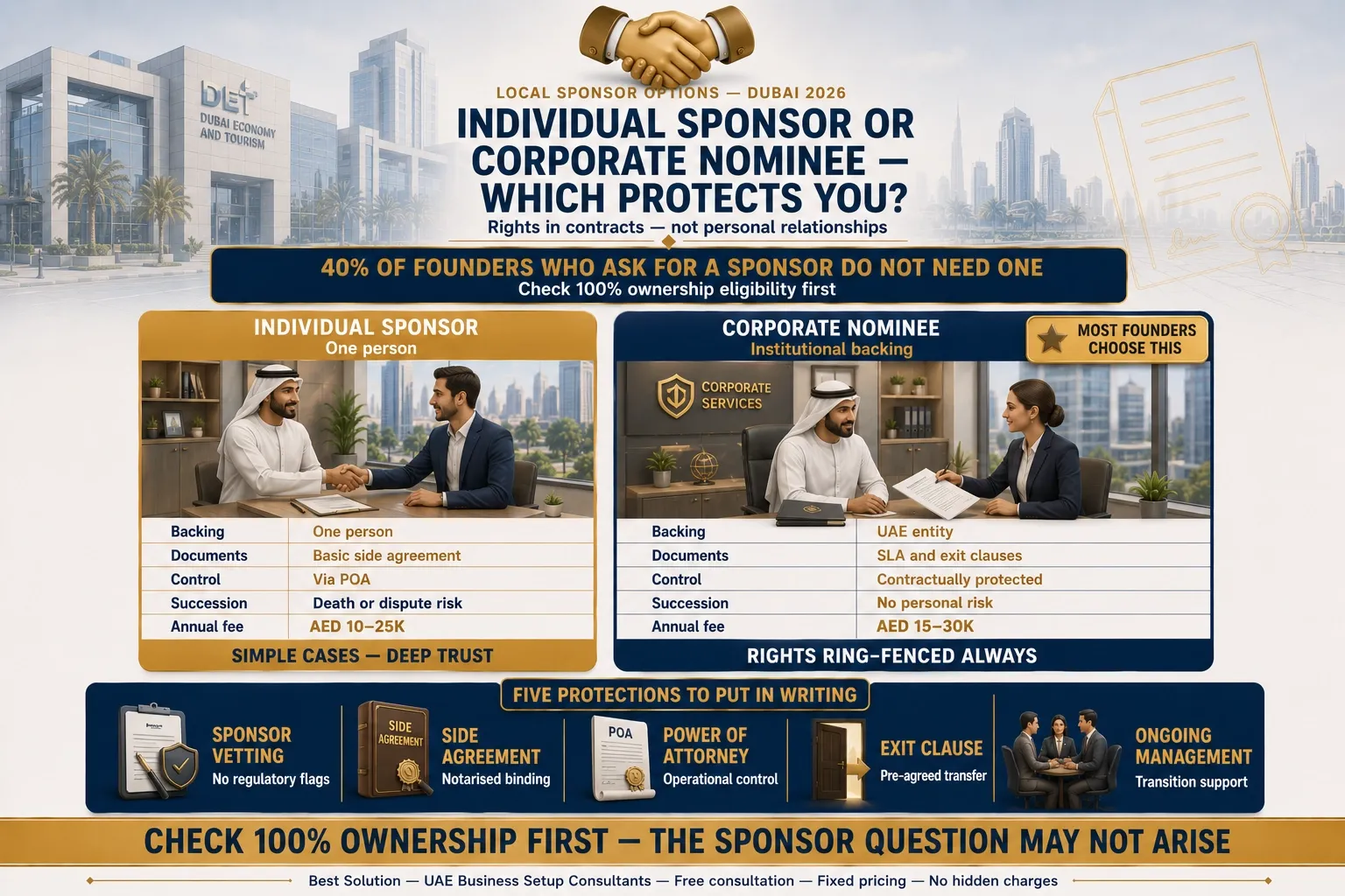individual sponsor vs corporate nominee Dubai mainland