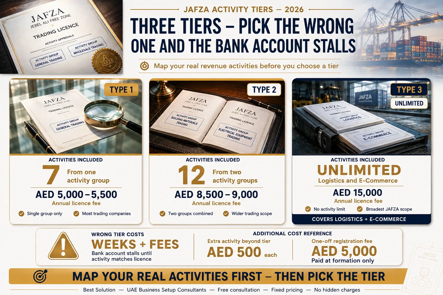 JAFZA Type 1 Type 2 and Type 3 activity tiers with indicative licence cost 2026.