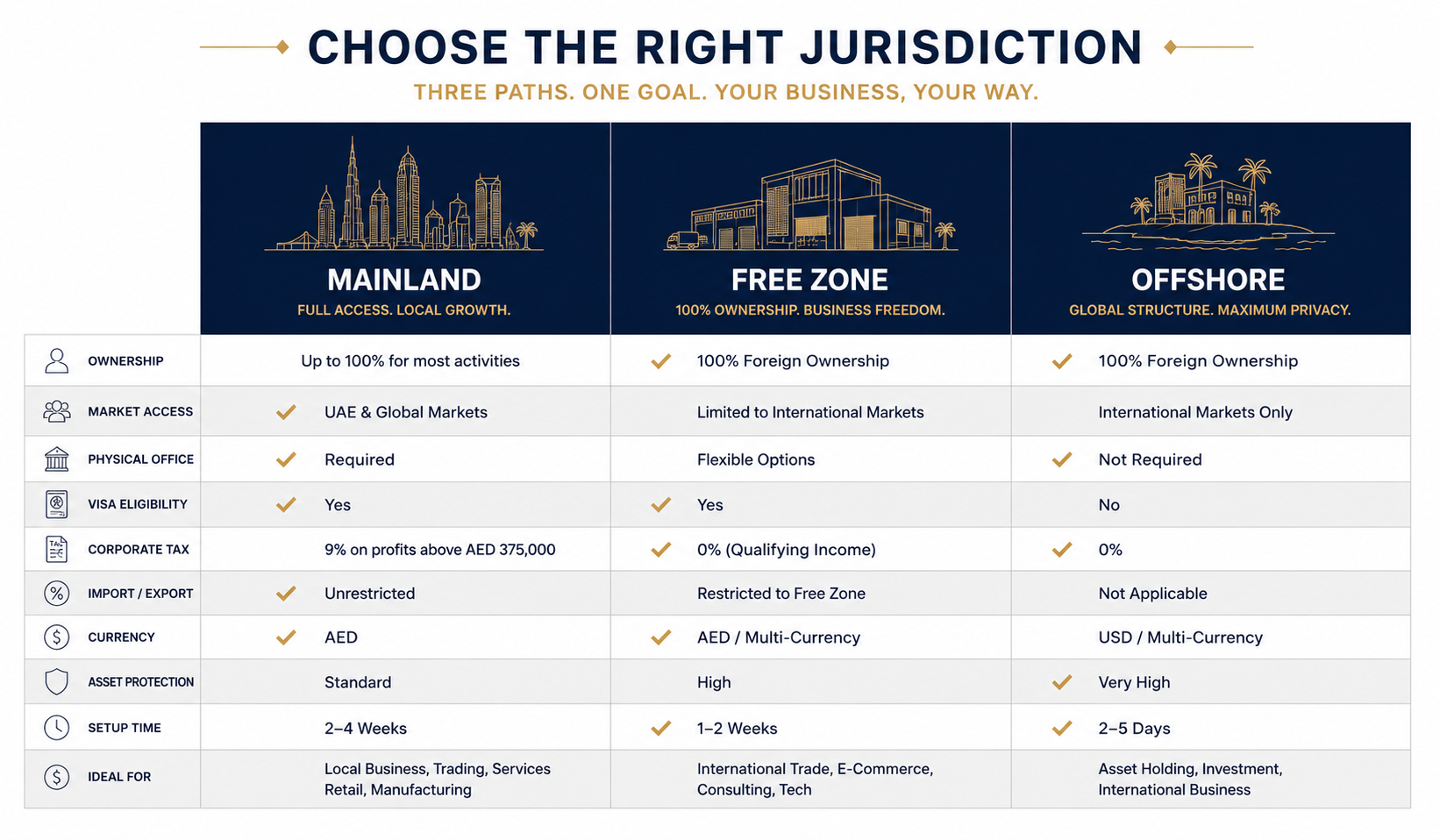 Comparison infographic of Dubai business setup options — Mainland, Free Zone, and Offshore — showing key differences in ownership, trading rights, and setup costs