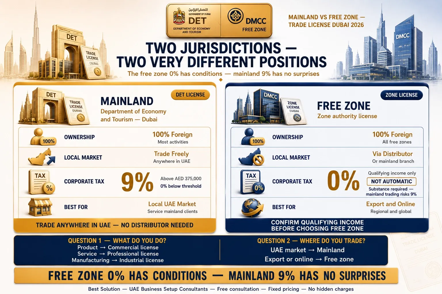Mainland vs free zone trade license Dubai 2026