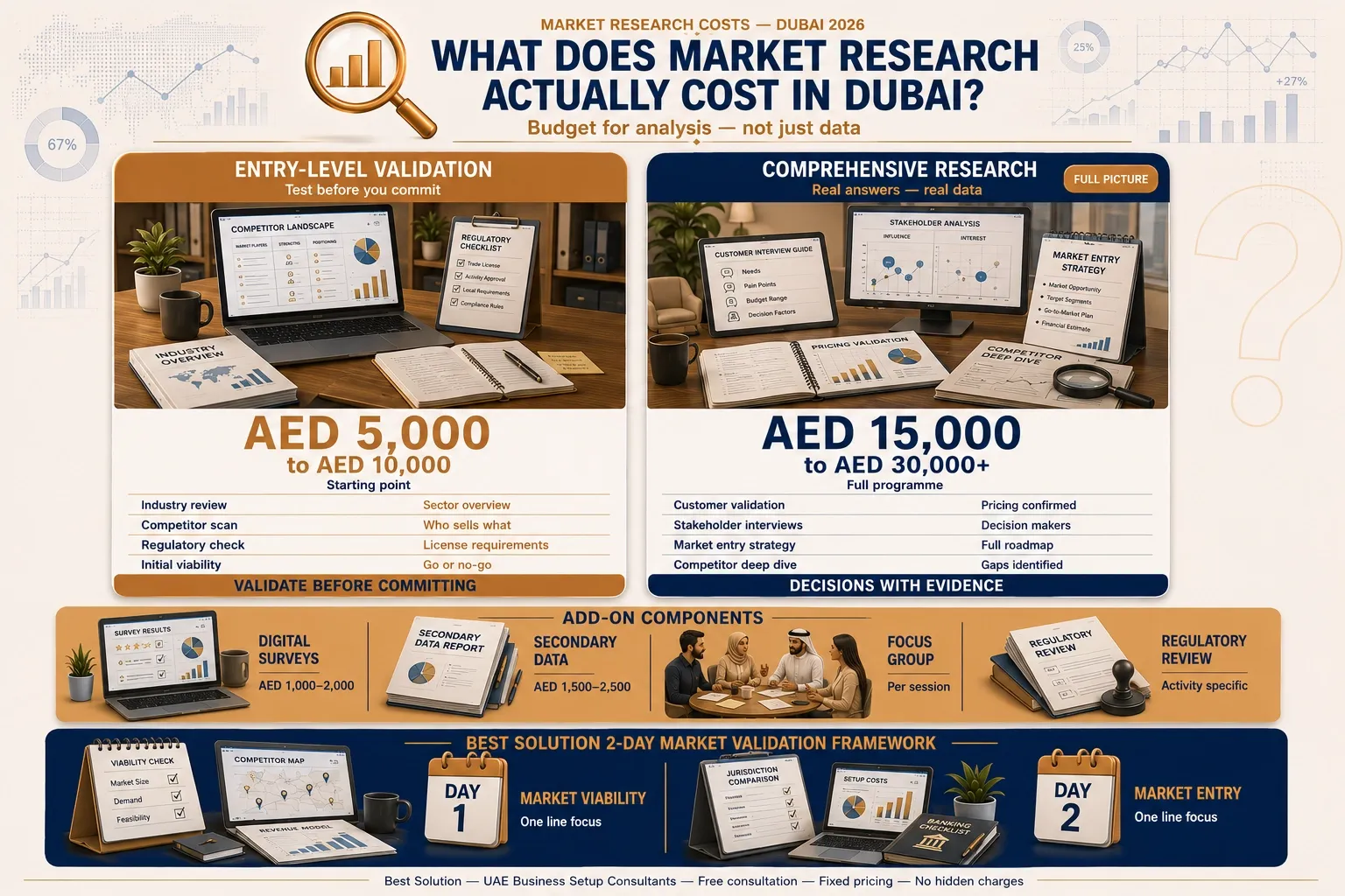 market research cost Dubai