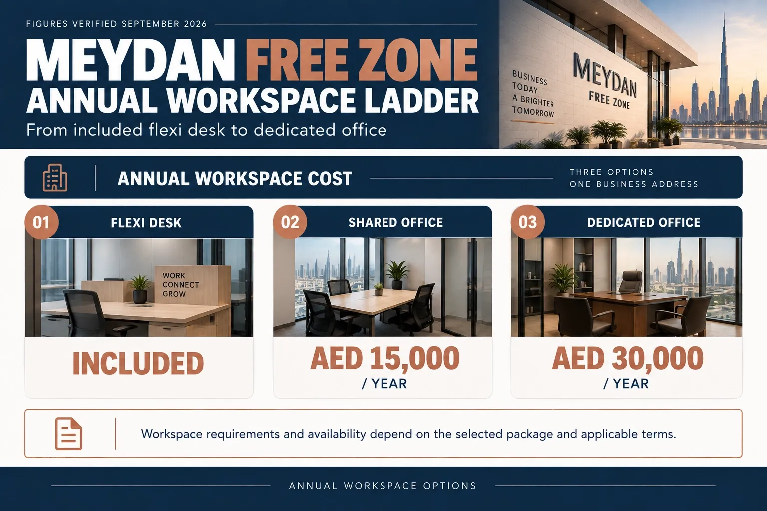 Annual workspace ladder at Meydan Free Zone from the included flexi desk to a shared office at AED 15,000 and a dedicated office at AED 30,000