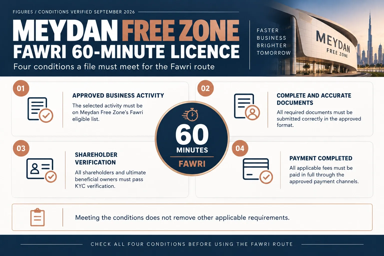 The four conditions a Meydan Free Zone file must meet to qualify for the Fawri 60-minute licence route