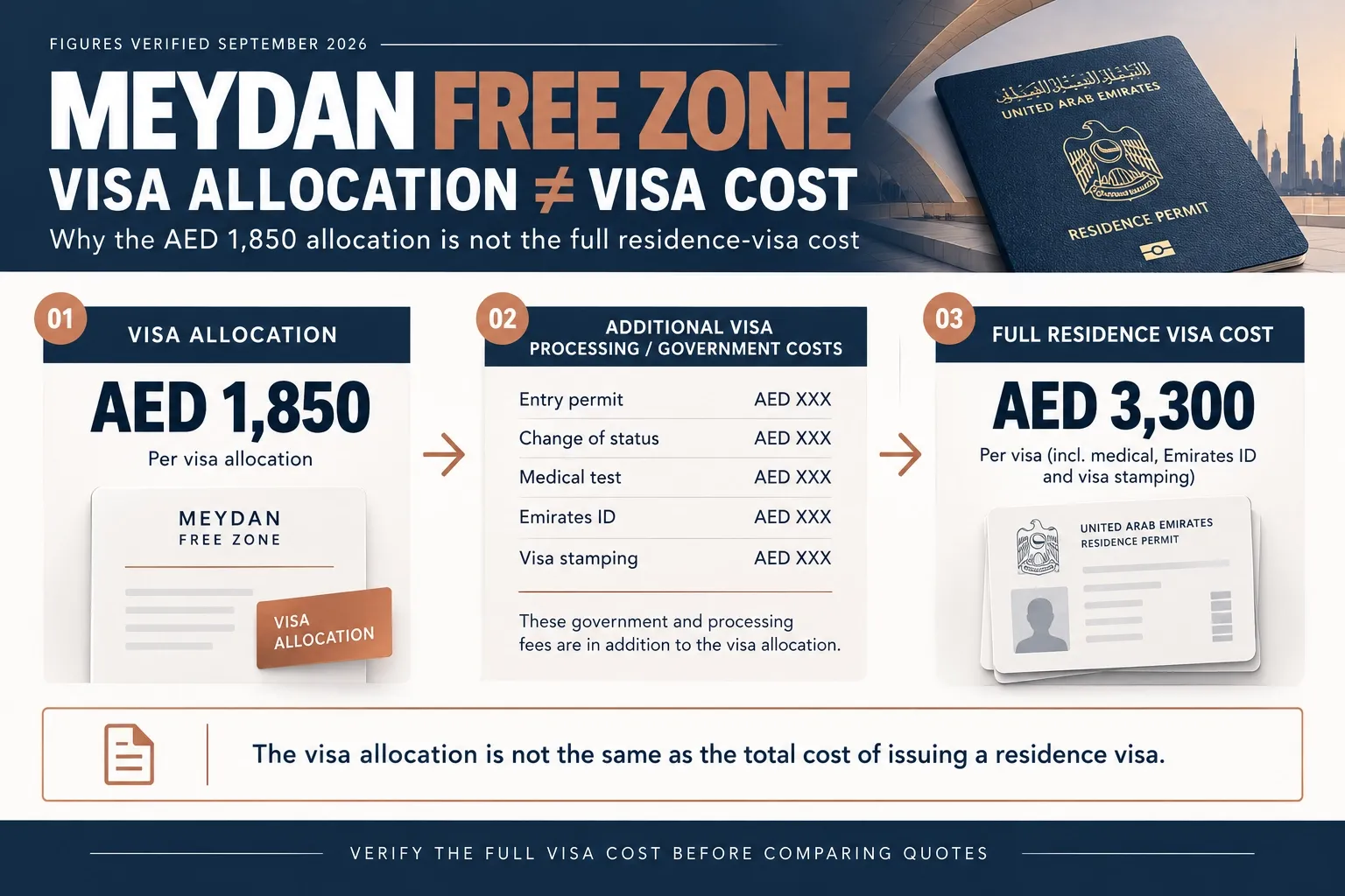 The difference between a Meydan visa allocation at AED 1,850 and the full cost of issuing a residence visa