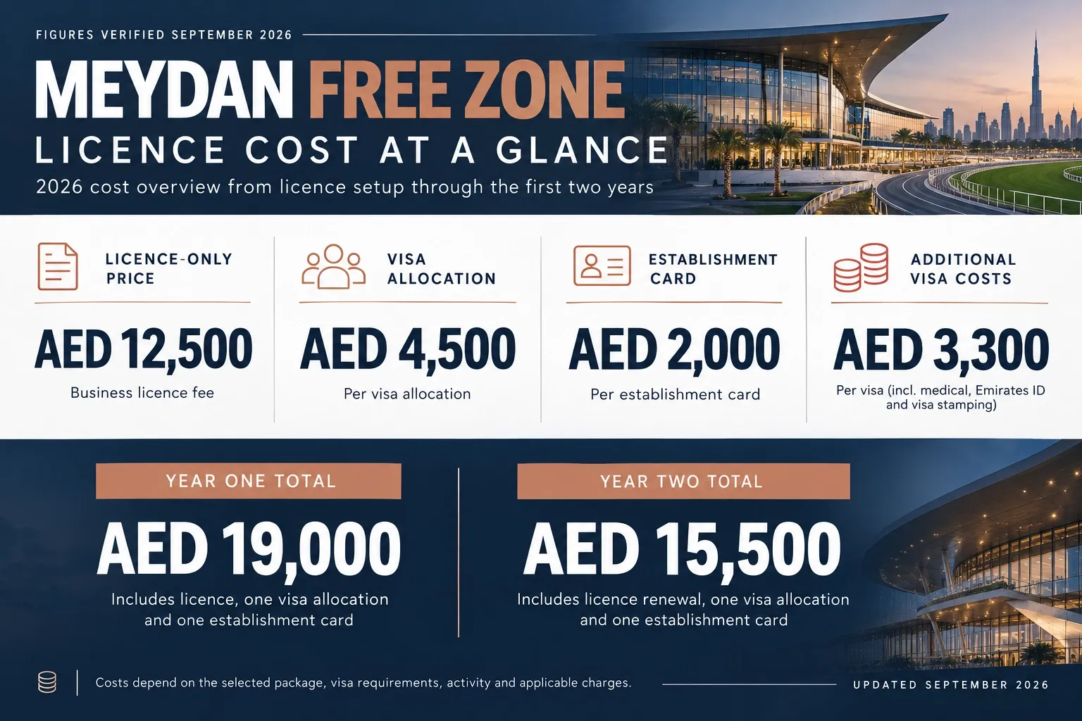 Meydan Free Zone licence cost summary showing the licence-only price, visa allocation, establishment card, and the year-one and year-two totals