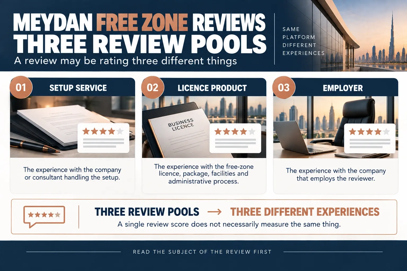 Three separate review pools behind a Meydan Free Zone review: setup service, licence product and employer
