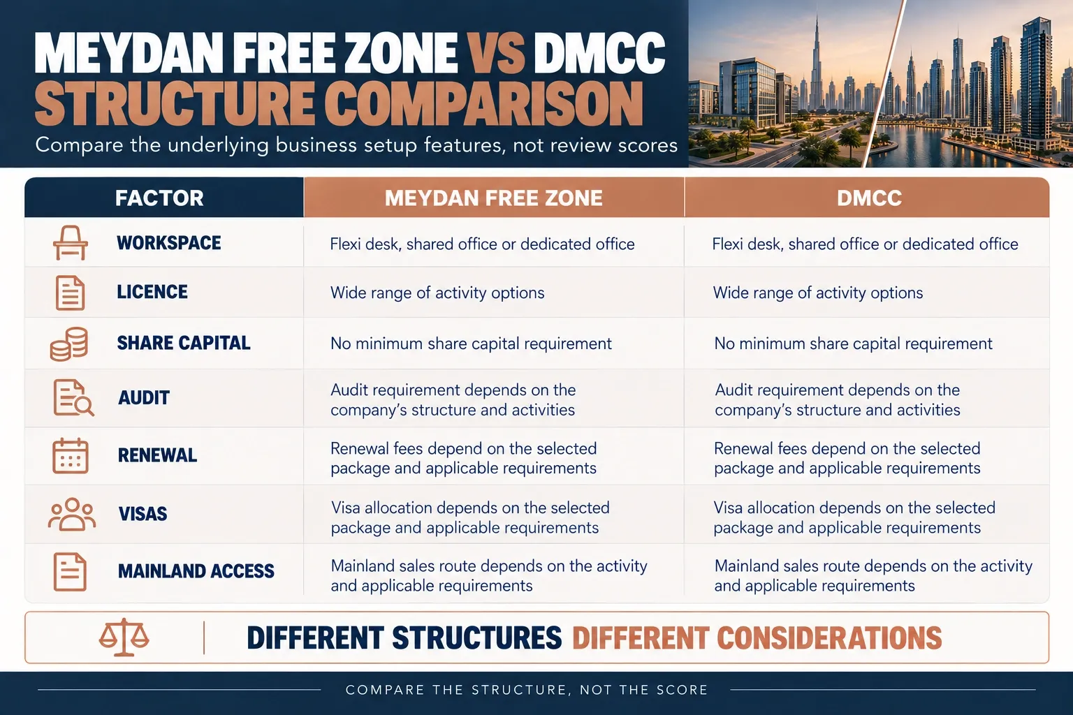 Meydan Free Zone and DMCC compared on workspace, licence, share capital, audit and renewal