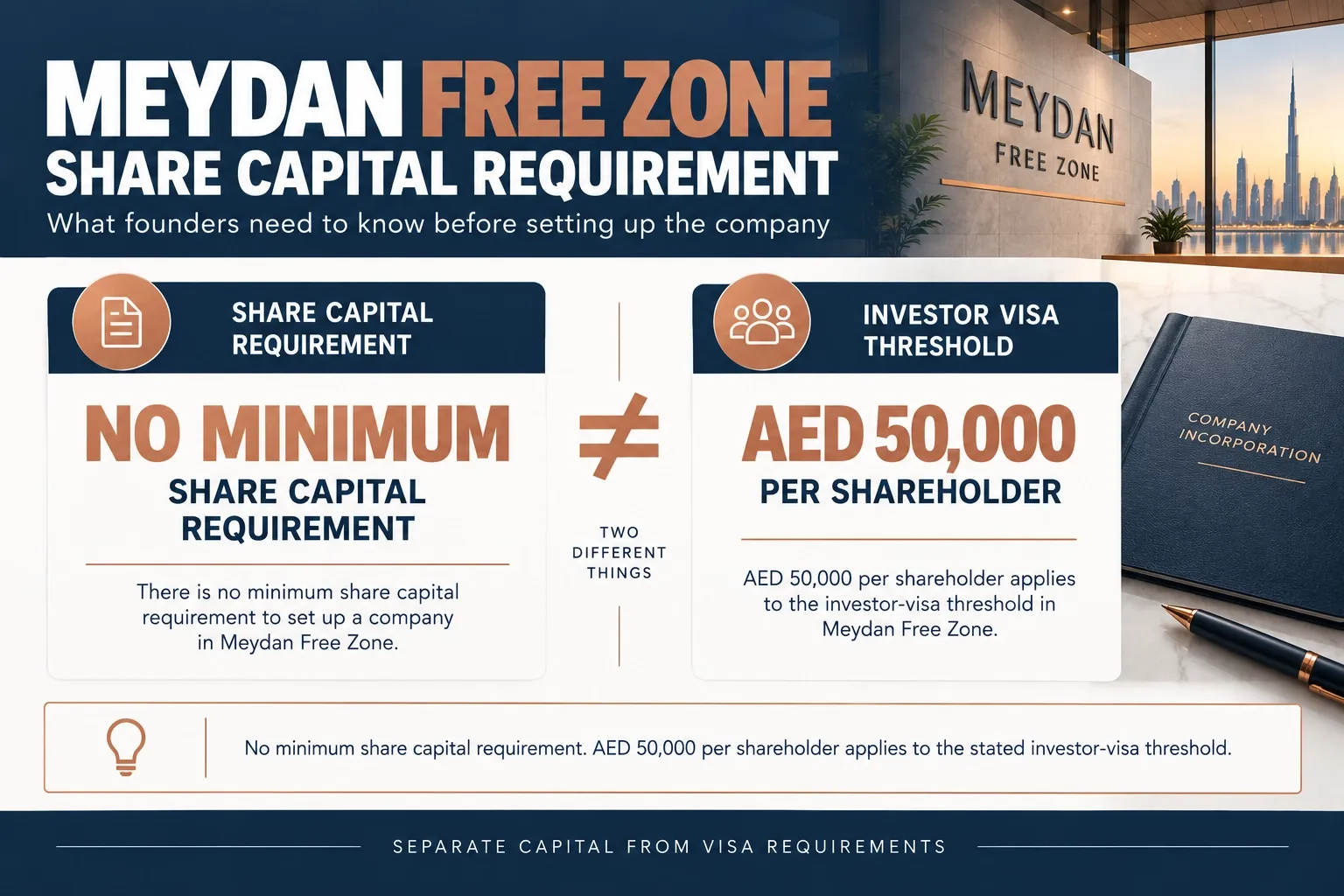 Meydan Free Zone share capital, showing no minimum requirement and the AED 50,000 per shareholder investor visa threshold