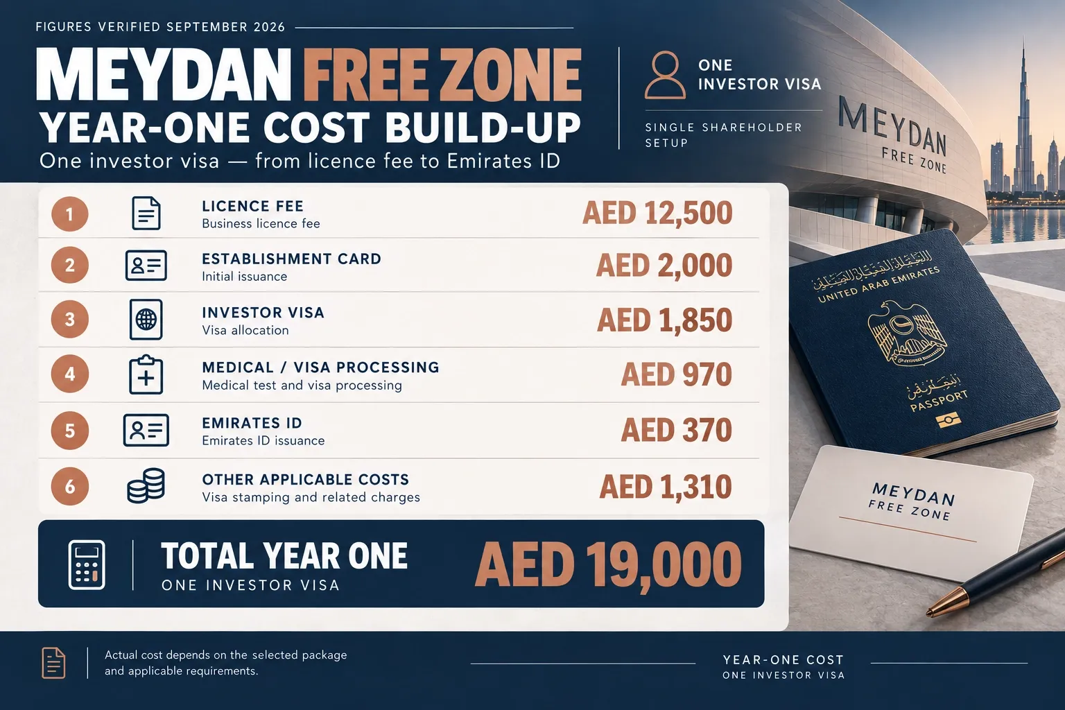 Year-one cost build-up for a Meydan Free Zone licence with one investor visa, from the licence fee to the Emirates ID
