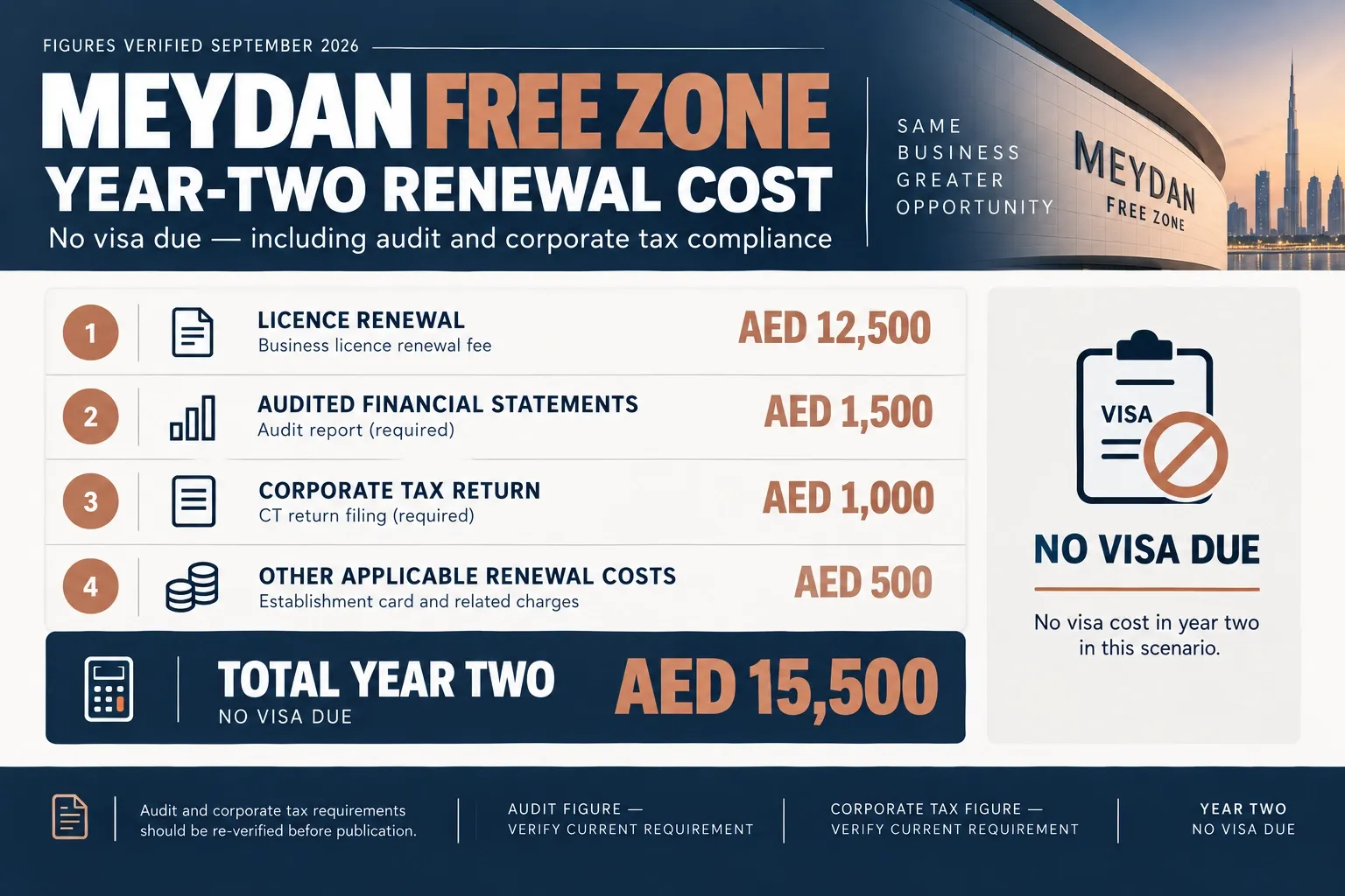 Year-two cost for a Meydan Free Zone company with no visa due, including audited financial statements and the corporate tax return