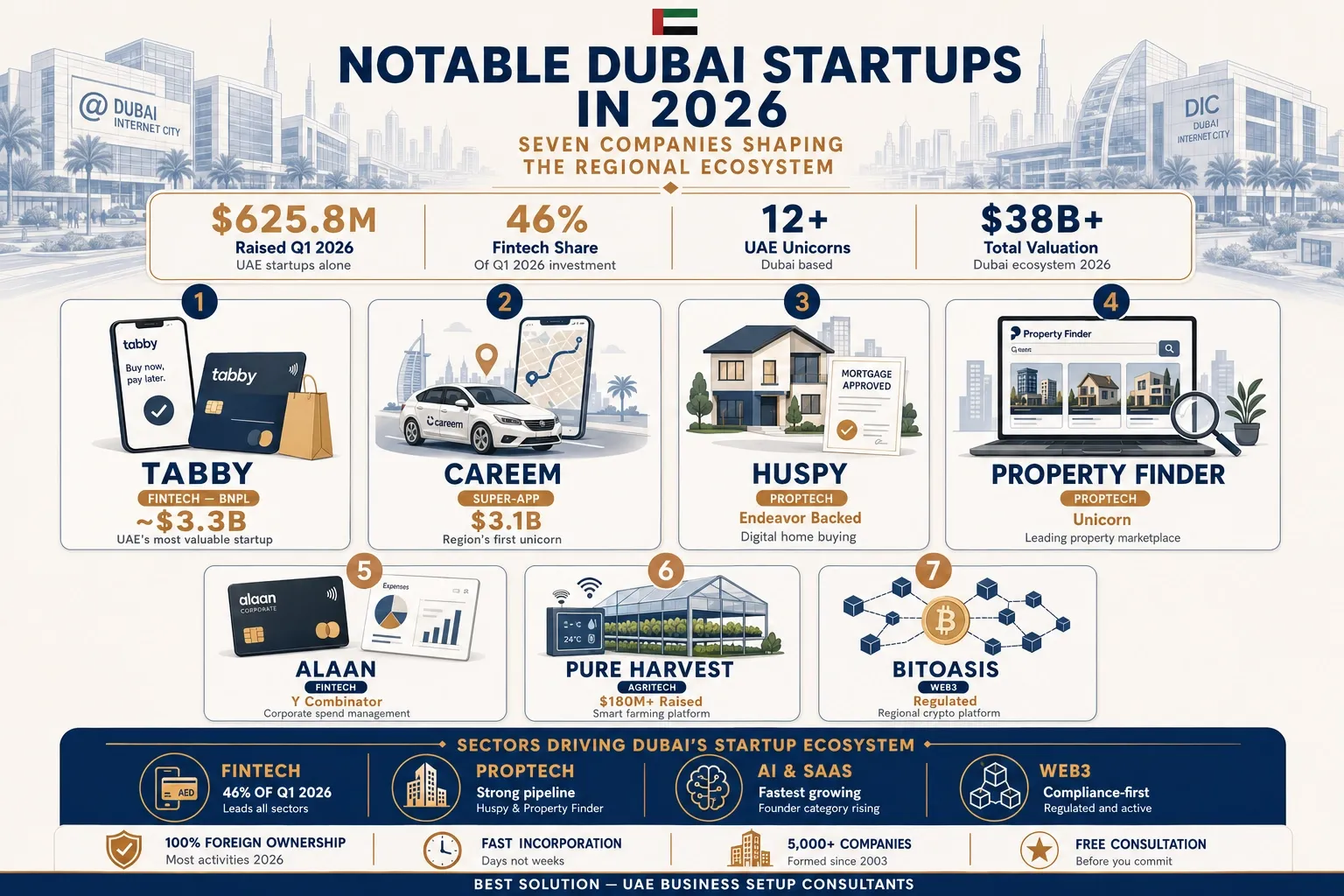 notable Dubai startups by sector 2026