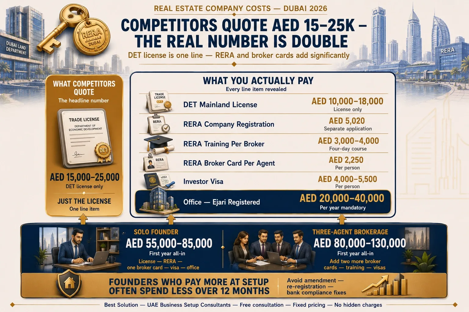 real estate company setup cost breakdown Dubai 2026 DET RERA broker card
