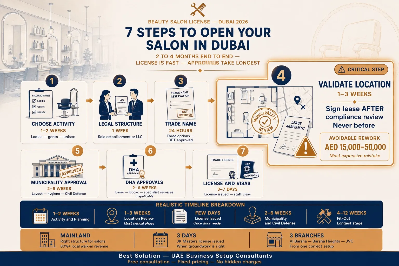 steps to get a salon license in Dubai