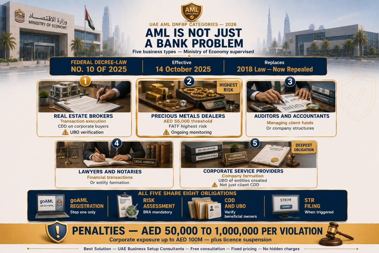 UAE DNFBP categories required to comply with AML regulations