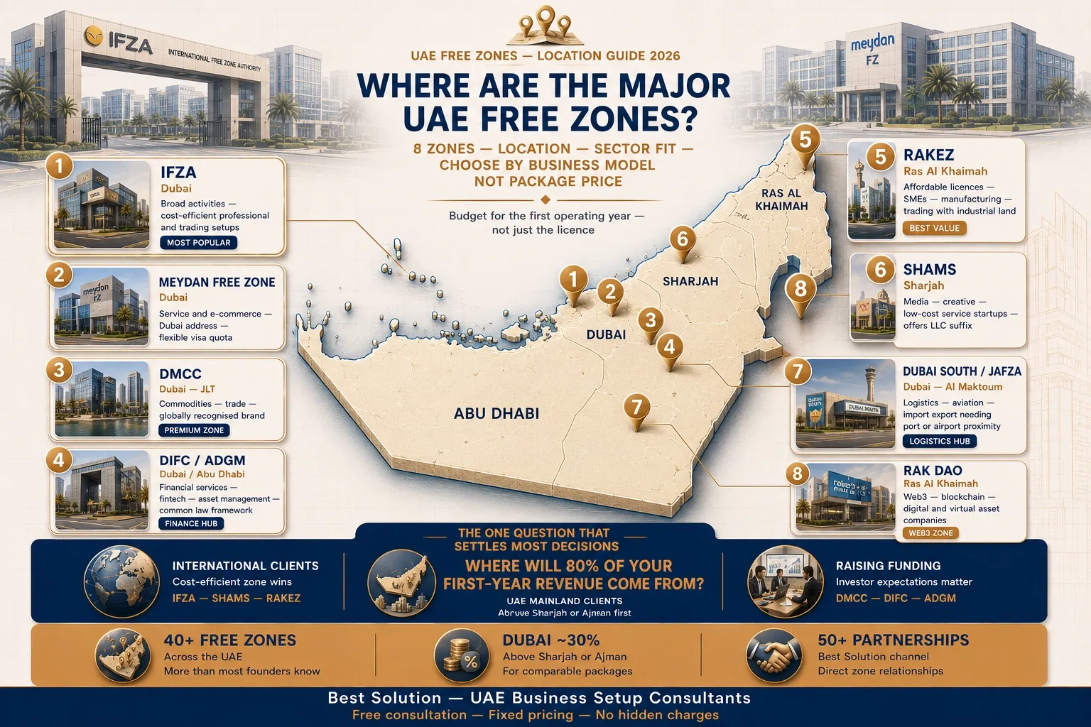 comparison of major UAE free zones by sector and location