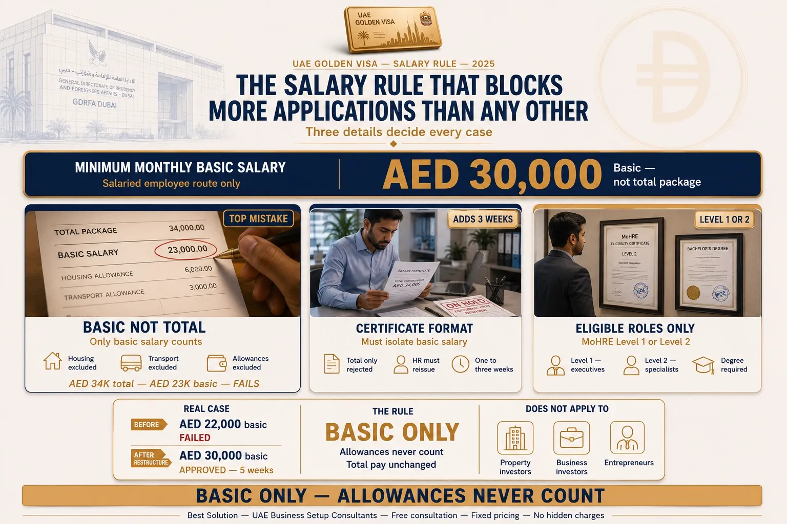 UAE Golden Visa AED 30,000 basic salary requirement 2025.