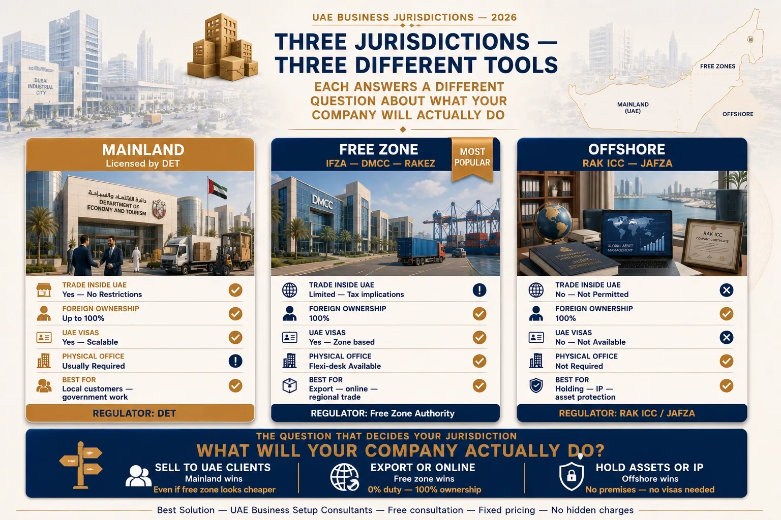 mainland vs free zone vs offshore comparison UAE