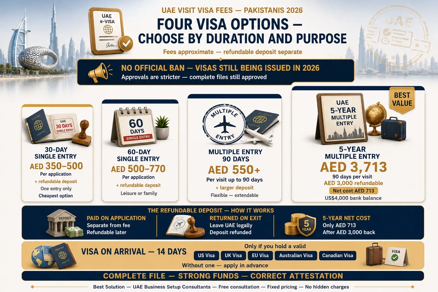 UAE visit visa fees for Pakistani applicants 2026