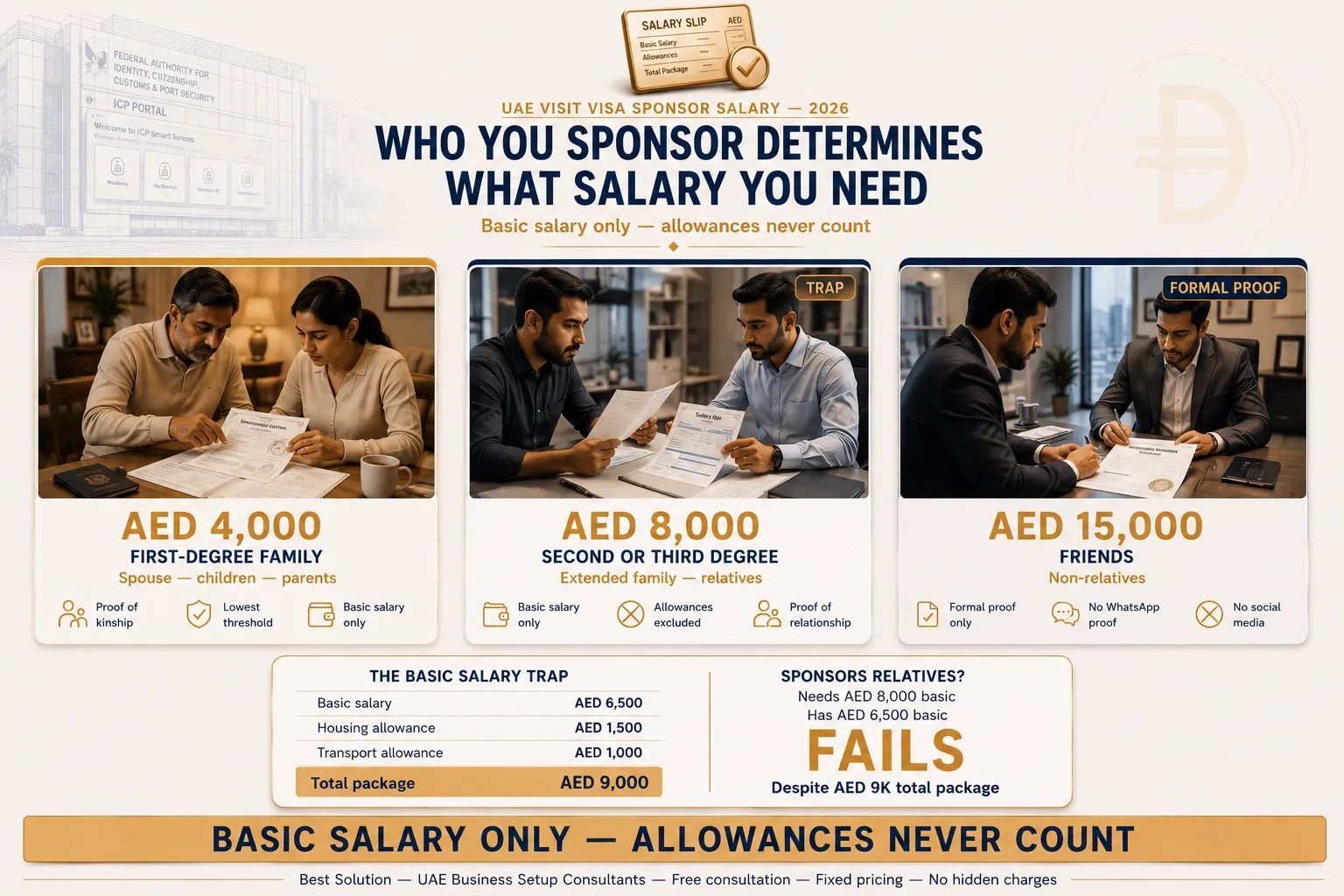 UAE visit visa sponsor salary requirements by relationship 2026.