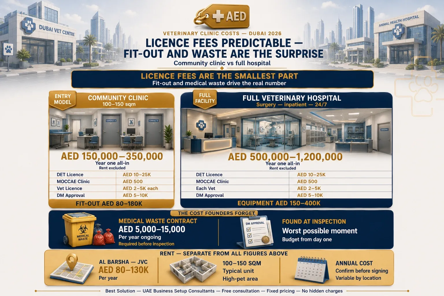 veterinary clinic cost Dubai